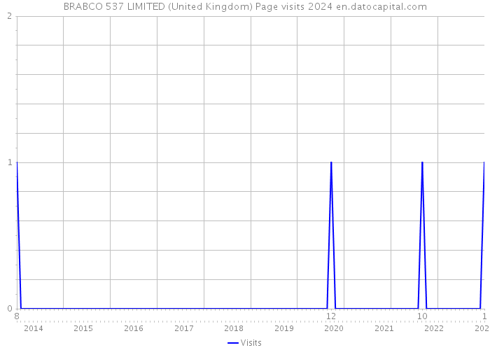 BRABCO 537 LIMITED (United Kingdom) Page visits 2024 