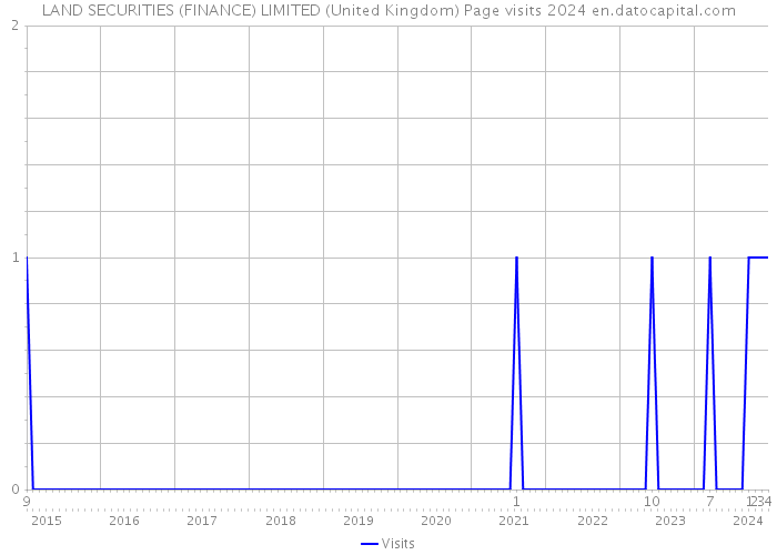LAND SECURITIES (FINANCE) LIMITED (United Kingdom) Page visits 2024 