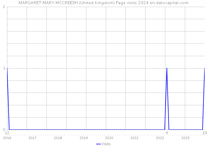MARGARET MARY MCCREESH (United Kingdom) Page visits 2024 