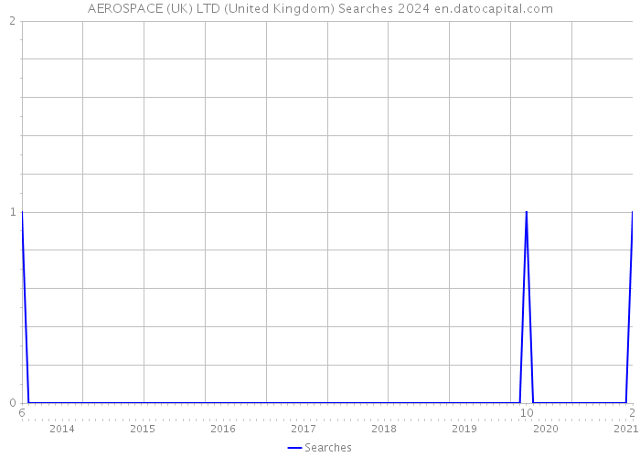 AEROSPACE (UK) LTD (United Kingdom) Searches 2024 