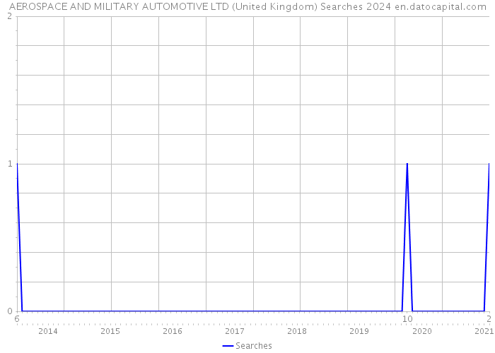 AEROSPACE AND MILITARY AUTOMOTIVE LTD (United Kingdom) Searches 2024 