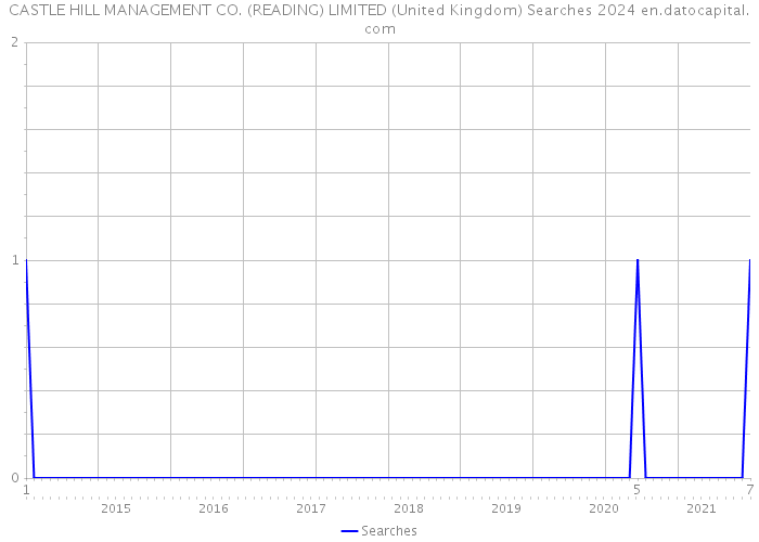 CASTLE HILL MANAGEMENT CO. (READING) LIMITED (United Kingdom) Searches 2024 