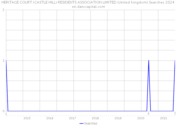 HERITAGE COURT (CASTLE HILL) RESIDENTS ASSOCIATION LIMITED (United Kingdom) Searches 2024 