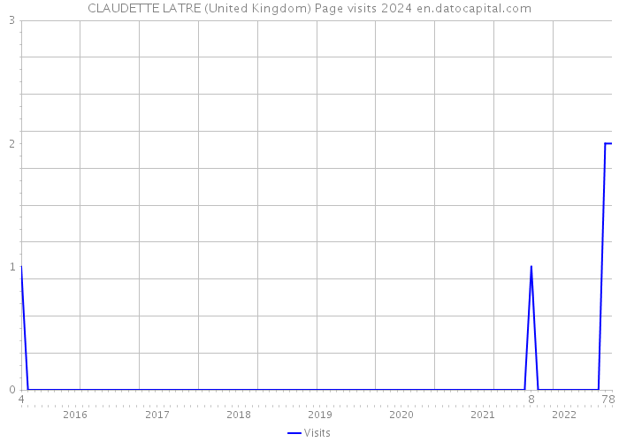 CLAUDETTE LATRE (United Kingdom) Page visits 2024 