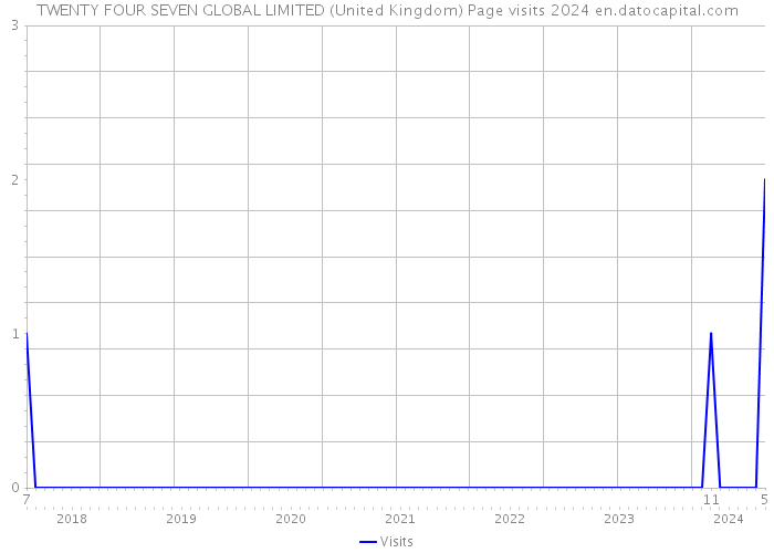 TWENTY FOUR SEVEN GLOBAL LIMITED (United Kingdom) Page visits 2024 