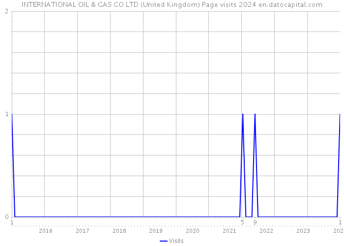 INTERNATIONAL OIL & GAS CO LTD (United Kingdom) Page visits 2024 