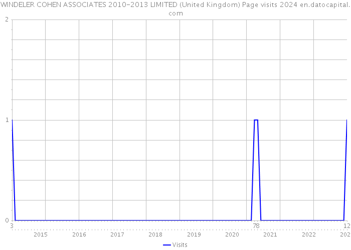 WINDELER COHEN ASSOCIATES 2010-2013 LIMITED (United Kingdom) Page visits 2024 