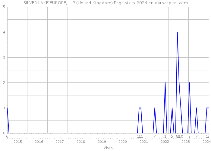 SILVER LAKE EUROPE, LLP (United Kingdom) Page visits 2024 
