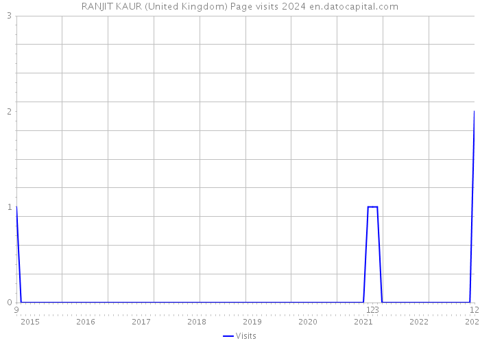 RANJIT KAUR (United Kingdom) Page visits 2024 