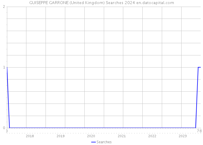 GUISEPPE GARRONE (United Kingdom) Searches 2024 
