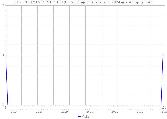 ROK ENDORSEMENTS LIMITED (United Kingdom) Page visits 2024 