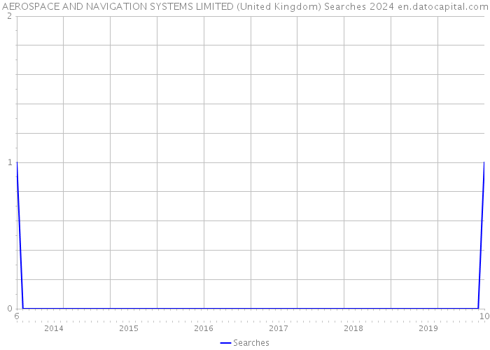 AEROSPACE AND NAVIGATION SYSTEMS LIMITED (United Kingdom) Searches 2024 