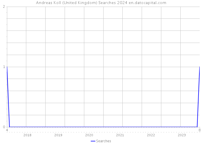 Andreas Koll (United Kingdom) Searches 2024 