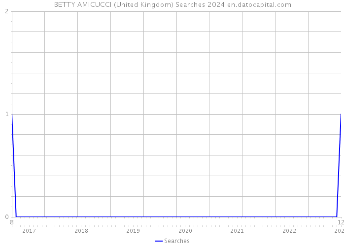 BETTY AMICUCCI (United Kingdom) Searches 2024 