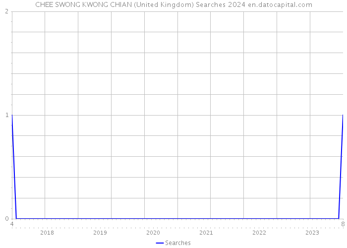 CHEE SWONG KWONG CHIAN (United Kingdom) Searches 2024 
