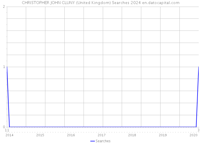 CHRISTOPHER JOHN CLUNY (United Kingdom) Searches 2024 