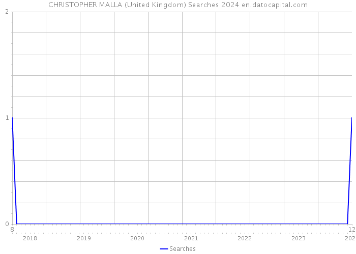 CHRISTOPHER MALLA (United Kingdom) Searches 2024 