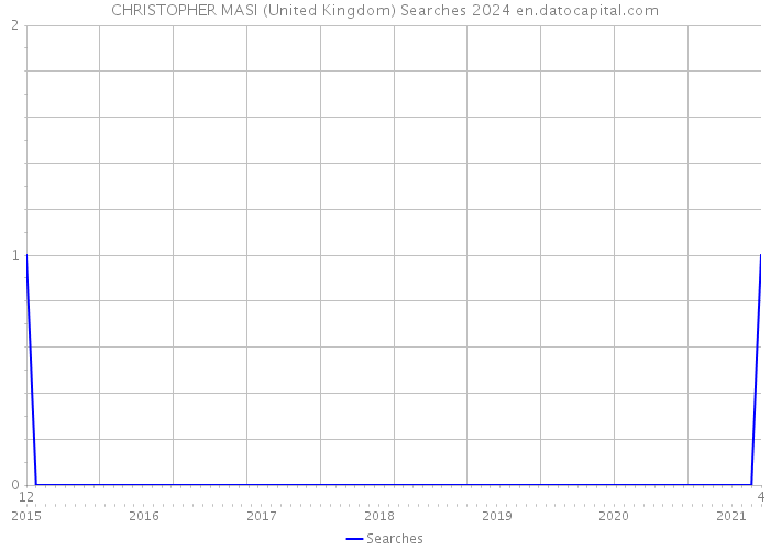 CHRISTOPHER MASI (United Kingdom) Searches 2024 