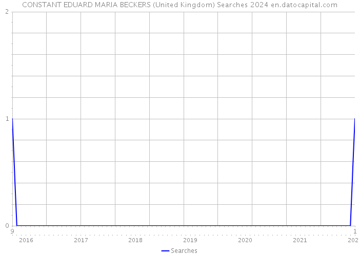 CONSTANT EDUARD MARIA BECKERS (United Kingdom) Searches 2024 