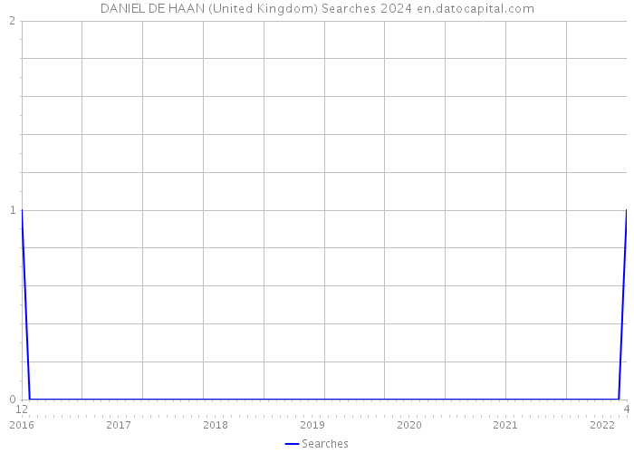 DANIEL DE HAAN (United Kingdom) Searches 2024 
