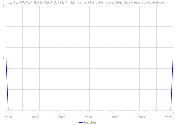 ELITE PROPERTIES DIRECT (UK) LIMITED (United Kingdom) Searches 2024 