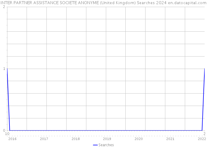 INTER PARTNER ASSISTANCE SOCIETE ANONYME (United Kingdom) Searches 2024 