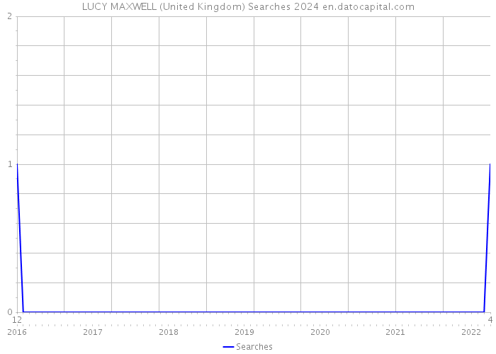 LUCY MAXWELL (United Kingdom) Searches 2024 