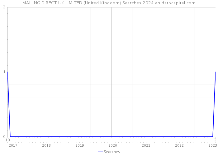 MAILING DIRECT UK LIMITED (United Kingdom) Searches 2024 