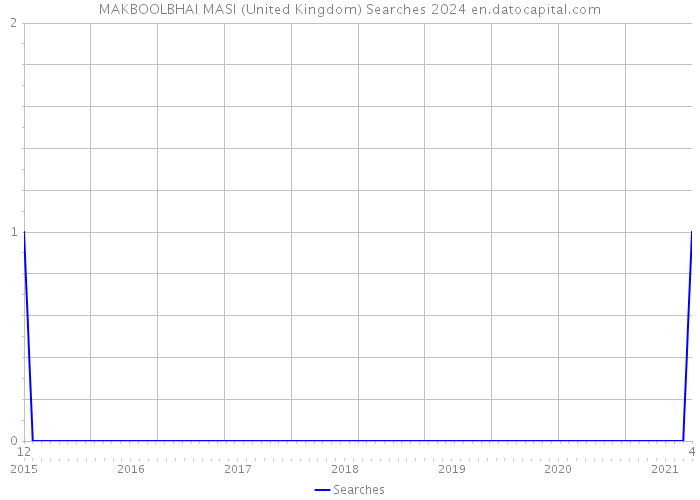 MAKBOOLBHAI MASI (United Kingdom) Searches 2024 