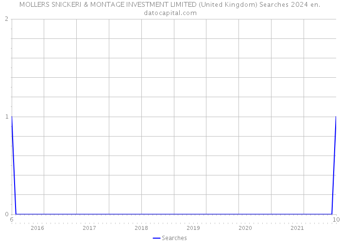 MOLLERS SNICKERI & MONTAGE INVESTMENT LIMITED (United Kingdom) Searches 2024 