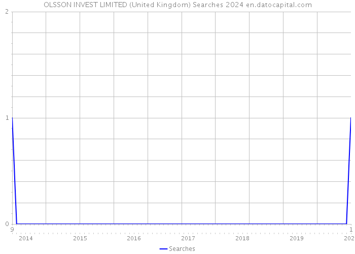 OLSSON INVEST LIMITED (United Kingdom) Searches 2024 
