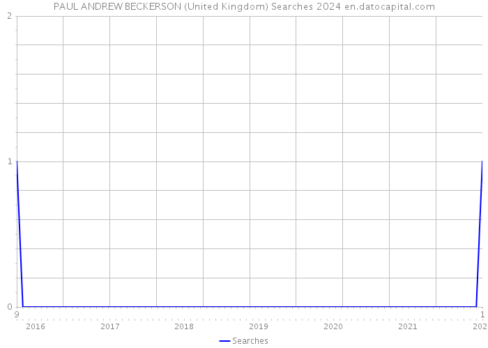 PAUL ANDREW BECKERSON (United Kingdom) Searches 2024 
