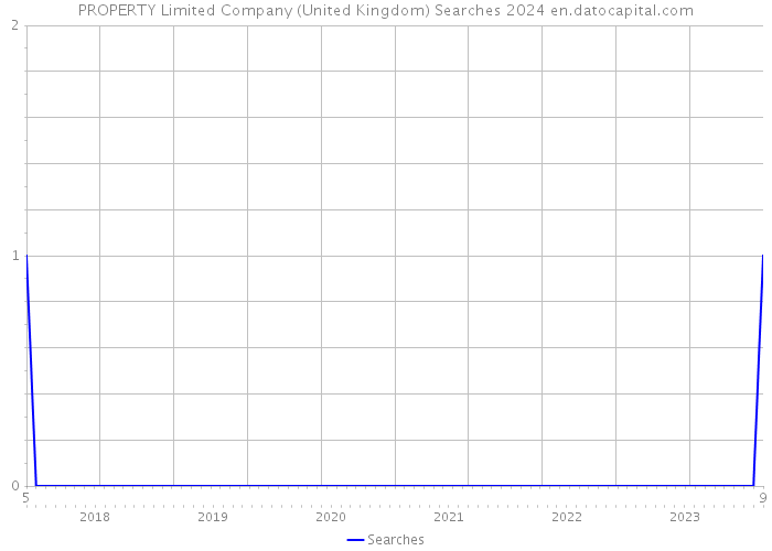 PROPERTY Limited Company (United Kingdom) Searches 2024 