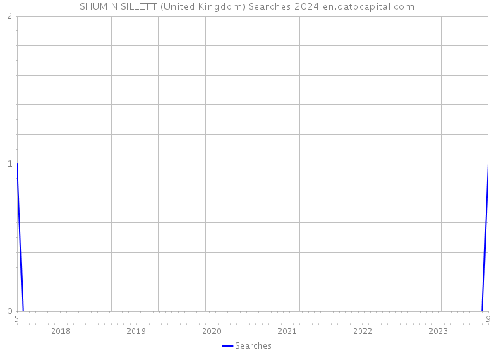 SHUMIN SILLETT (United Kingdom) Searches 2024 