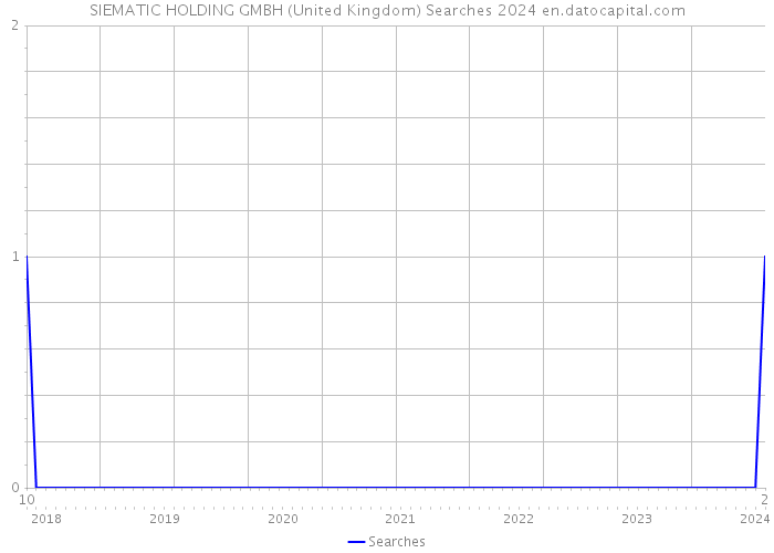 SIEMATIC HOLDING GMBH (United Kingdom) Searches 2024 