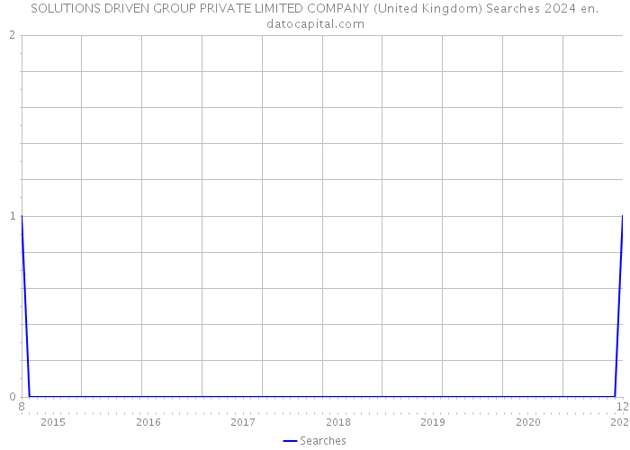 SOLUTIONS DRIVEN GROUP PRIVATE LIMITED COMPANY (United Kingdom) Searches 2024 