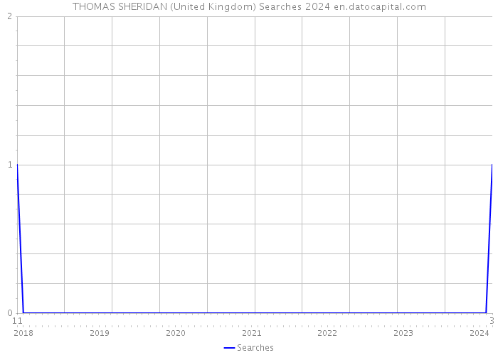 THOMAS SHERIDAN (United Kingdom) Searches 2024 