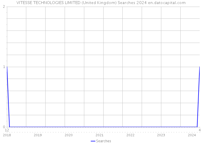 VITESSE TECHNOLOGIES LIMITED (United Kingdom) Searches 2024 