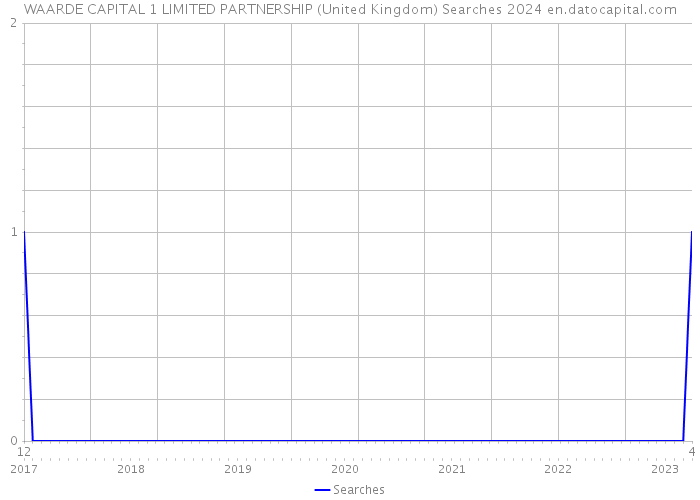 WAARDE CAPITAL 1 LIMITED PARTNERSHIP (United Kingdom) Searches 2024 