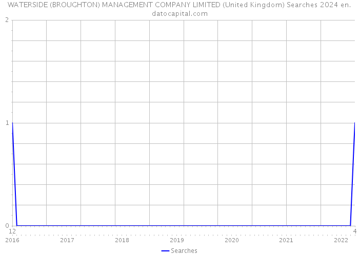 WATERSIDE (BROUGHTON) MANAGEMENT COMPANY LIMITED (United Kingdom) Searches 2024 