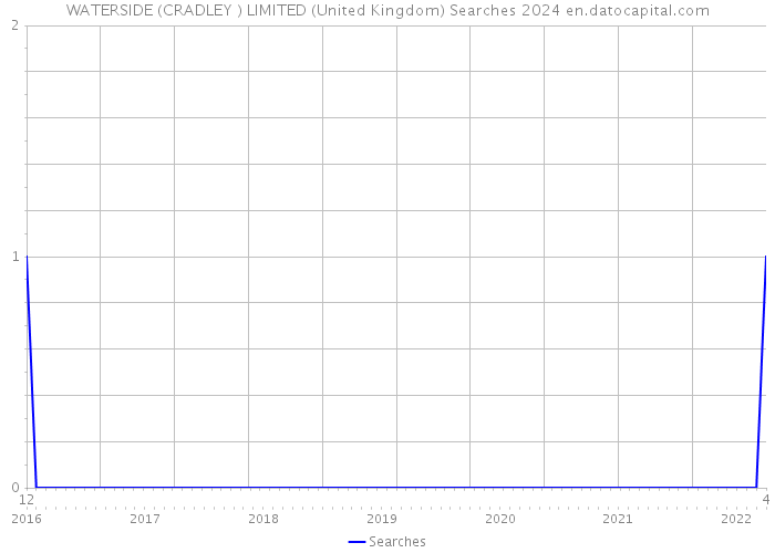 WATERSIDE (CRADLEY ) LIMITED (United Kingdom) Searches 2024 