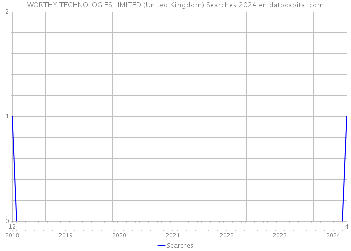 WORTHY TECHNOLOGIES LIMITED (United Kingdom) Searches 2024 
