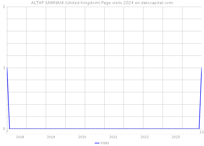ALTAF SAMNANI (United Kingdom) Page visits 2024 