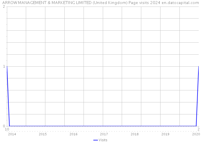 ARROW MANAGEMENT & MARKETING LIMITED (United Kingdom) Page visits 2024 