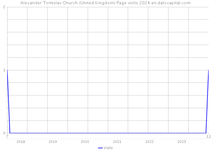 Alexander Tomislav Church (United Kingdom) Page visits 2024 