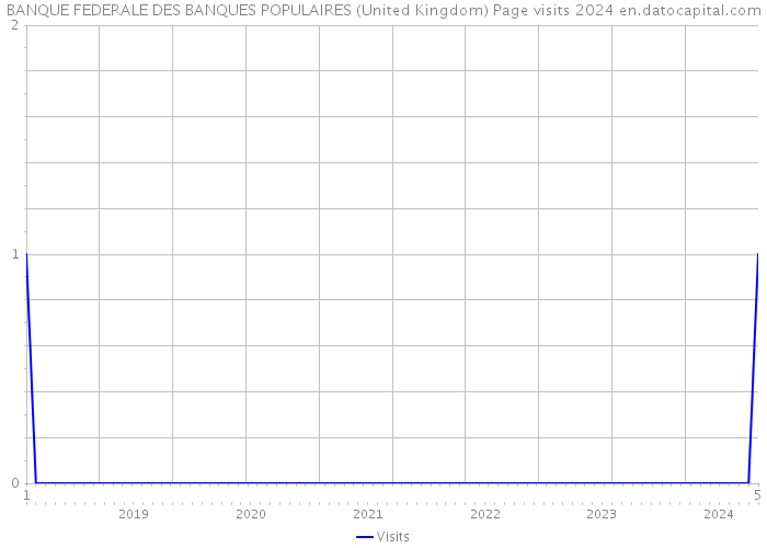 BANQUE FEDERALE DES BANQUES POPULAIRES (United Kingdom) Page visits 2024 
