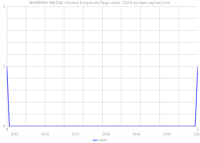 BARBARA WAZNA (United Kingdom) Page visits 2024 