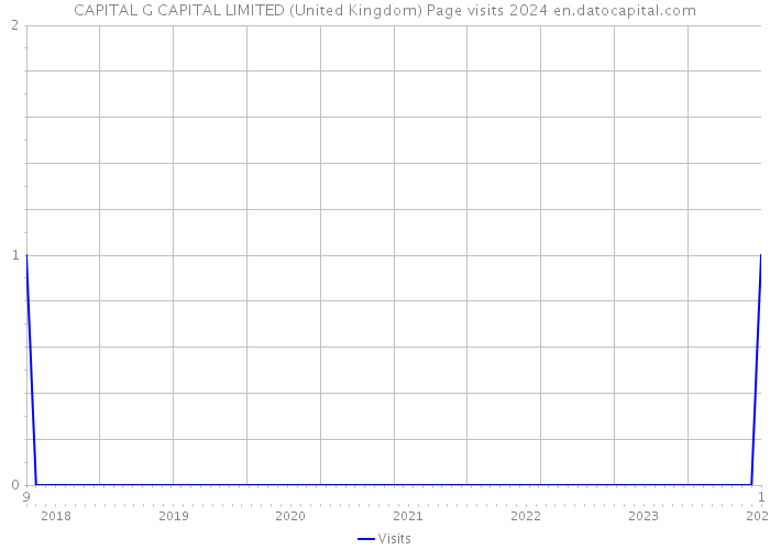 CAPITAL G CAPITAL LIMITED (United Kingdom) Page visits 2024 