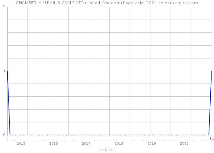 CHAMBERLAIN RAIL & CIVILS LTD (United Kingdom) Page visits 2024 