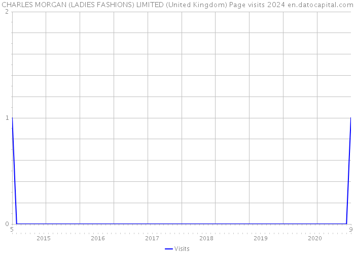 CHARLES MORGAN (LADIES FASHIONS) LIMITED (United Kingdom) Page visits 2024 